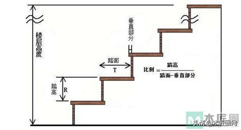 踏階高度